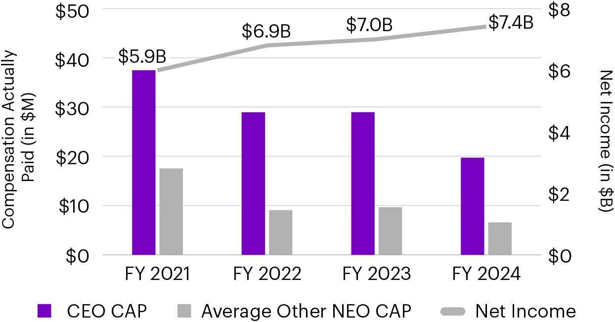 03_433244-1_bar_(CAP) vs Net Income.jpg